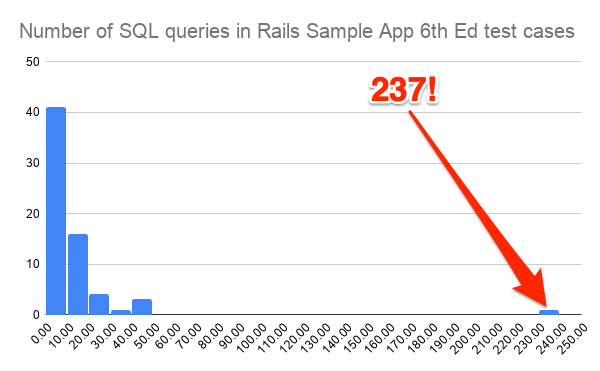 number of sql queries in each test case